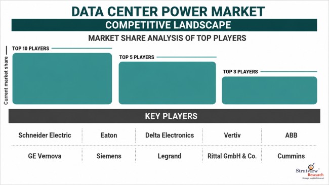 Data Center Power Market Key Players